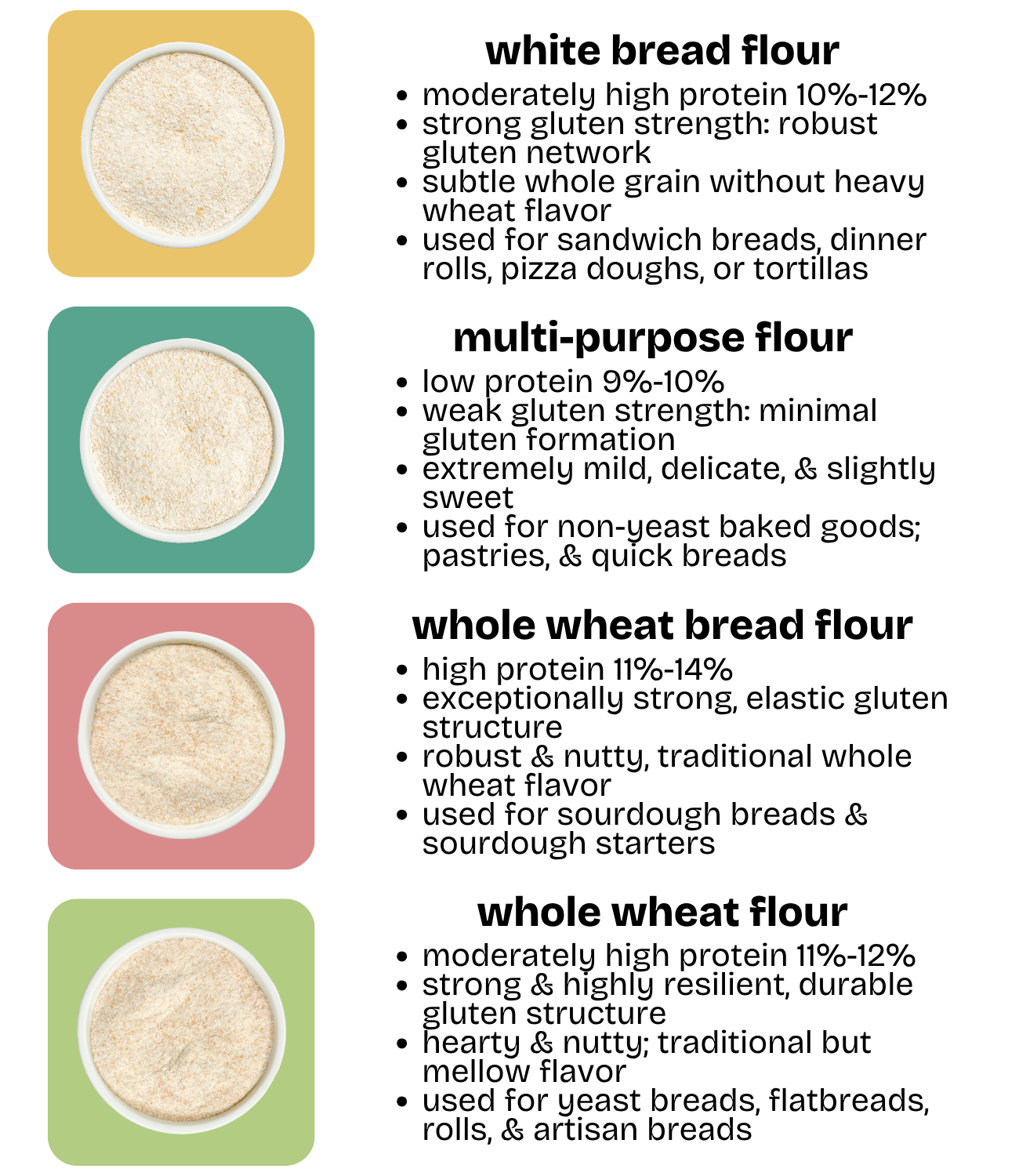 Comparison chart of different types of flour with images and descriptions.